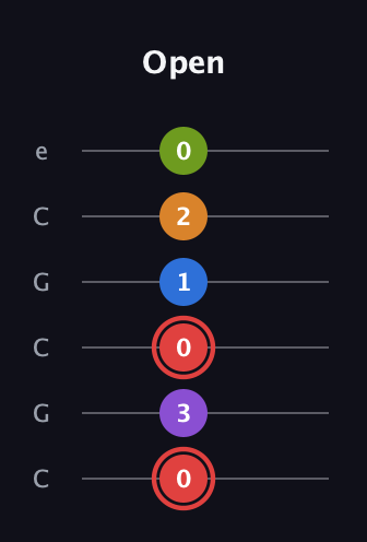 C Augmented 9th Sharp 13th guitar tab — Open (0 3 0 1 2 0) in Open C Tuning (CGCGCE)