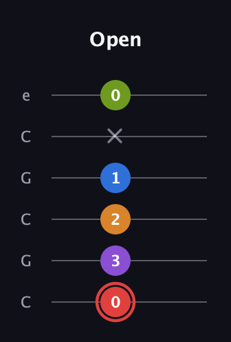 C Augmented 9th Sharp 13th guitar tab — Open (0 3 2 1 x 0) in Open C Tuning (CGCGCE)