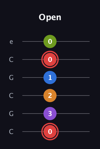 C Augmented 9th Sharp 13th guitar tab — Open (0 3 2 1 0 0) in Open C Tuning (CGCGCE)