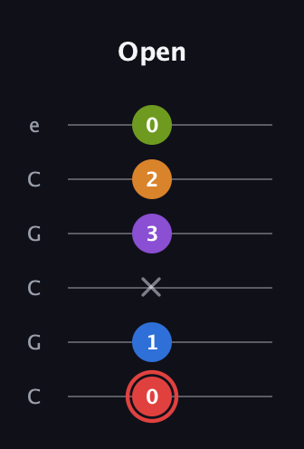 C Augmented 9th Sharp 13th guitar tab — Open (0 1 x 3 2 0) in Open C Tuning (CGCGCE)