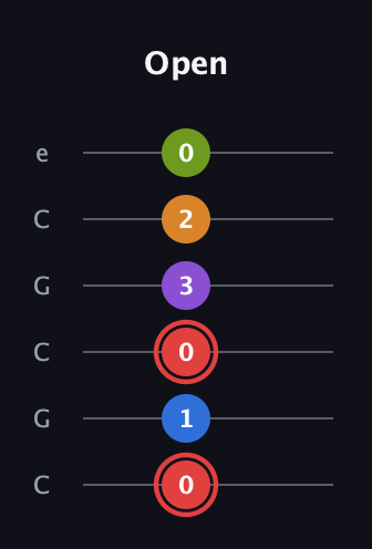 C Augmented 9th guitar tab — Open (0 1 0 3 2 0) in Open C Tuning (CGCGCE)