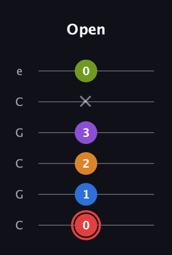 C Augmented 9th guitar tab — Open (0 1 2 3 x 0) in Open C Tuning (CGCGCE)