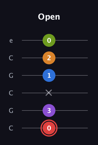 C Augmented 9th guitar tab — Open (0 3 x 1 2 0) in Open C Tuning (CGCGCE)