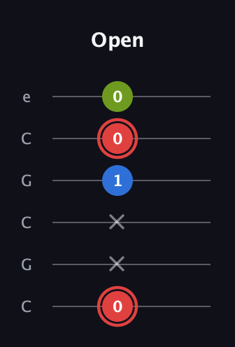 C Augmented Flat 13th guitar tab — Open (0 x x 1 0 0) in Open C Tuning (CGCGCE)