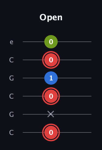 C Augmented Flat 13th guitar tab — Open (0 x 0 1 0 0) in Open C Tuning (CGCGCE)
