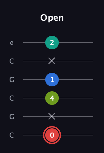 C Augmented Flat 5th guitar tab — Open (0 x 4 1 x 2) in Open C Tuning (CGCGCE)