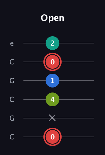 C Augmented Flat 5th guitar tab — Open (0 x 4 1 0 2) in Open C Tuning (CGCGCE)