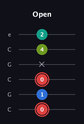 C Augmented Flat 5th guitar tab — Open (0 1 0 x 4 2) in Open C Tuning (CGCGCE)