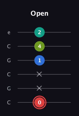 C Augmented Flat 5th guitar tab — Open (0 x x 1 4 2) in Open C Tuning (CGCGCE)