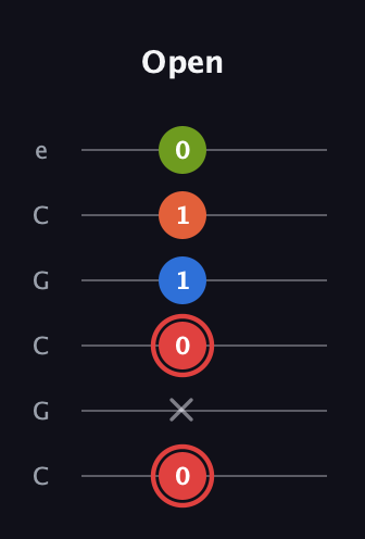 C Augmented Flat 9th guitar tab — Open (0 x 0 1 1 0) in Open C Tuning (CGCGCE)