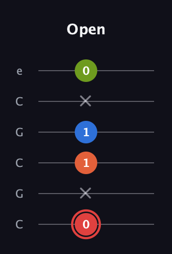 C Augmented Flat 9th guitar tab — Open (0 x 1 1 x 0) in Open C Tuning (CGCGCE)