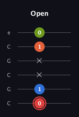 C Augmented Flat 9th guitar tab — Open (0 1 x x 1 0) in Open C Tuning (CGCGCE)