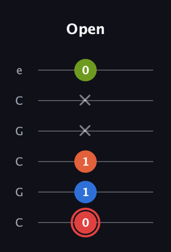 C Augmented Flat 9th guitar tab — Open (0 1 1 x x 0) in Open C Tuning (CGCGCE)