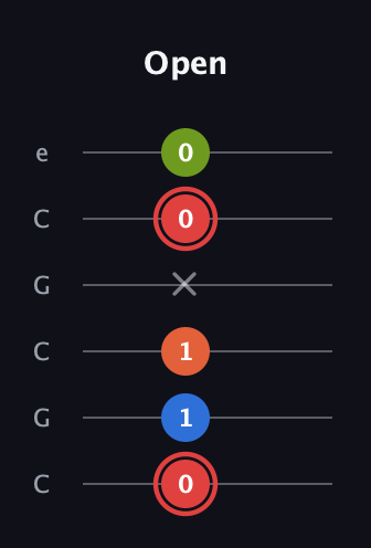 C Augmented Flat 9th guitar tab — Open (0 1 1 x 0 0) in Open C Tuning (CGCGCE)