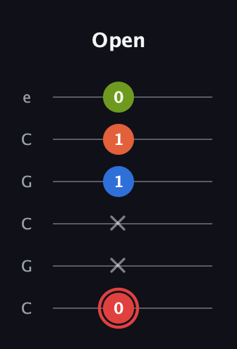 C Augmented Flat 9th guitar tab — Open (0 x x 1 1 0) in Open C Tuning (CGCGCE)