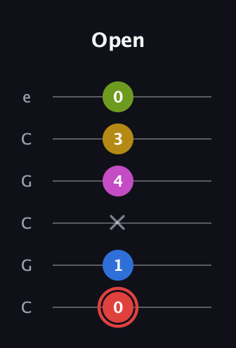 C Augmented-major 7th Sharp 9th guitar tab — Open (0 1 x 4 3 0) in Open C Tuning (CGCGCE)