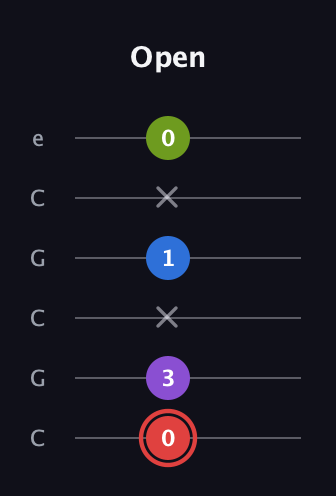 C Augmented Sharp 13th guitar tab — Open (0 3 x 1 x 0) in Open C Tuning (CGCGCE)