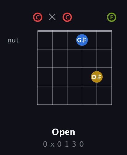 C Augmented Sharp 9th guitar chord — Open (0 x 0 1 3 0) fretboard diagram in Open C Tuning (CGCGCE)