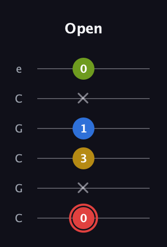 C Augmented Sharp 9th guitar tab — Open (0 x 3 1 x 0) in Open C Tuning (CGCGCE)