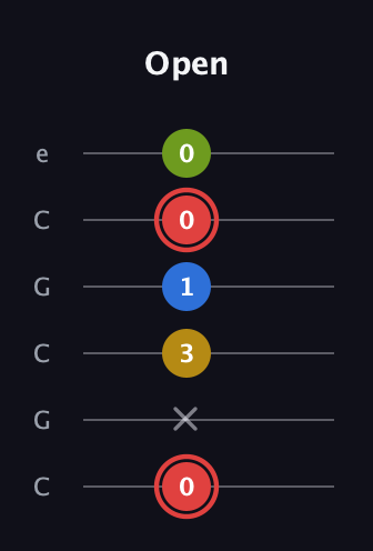 C Augmented Sharp 9th guitar tab — Open (0 x 3 1 0 0) in Open C Tuning (CGCGCE)