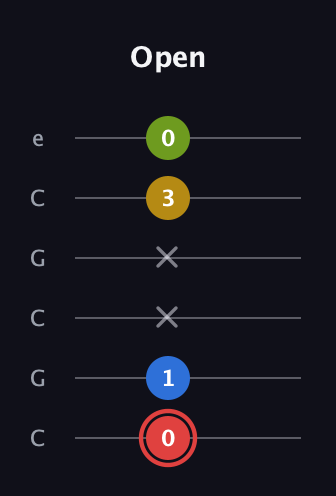 C Augmented Sharp 9th guitar tab — Open (0 1 x x 3 0) in Open C Tuning (CGCGCE)
