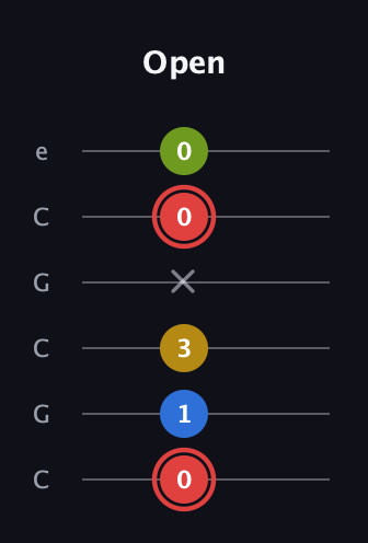 C Augmented Sharp 9th guitar tab — Open (0 1 3 x 0 0) in Open C Tuning (CGCGCE)