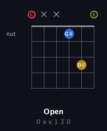 C Augmented Sharp 9th guitar chord — Open (0 x x 1 3 0) fretboard diagram in Open C Tuning (CGCGCE)