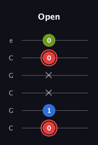 C Augmented guitar tab — Open (0 1 x x 0 0) in Open C Tuning (CGCGCE)