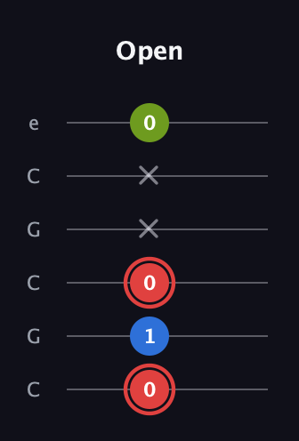 C Augmented guitar tab — Open (0 1 0 x x 0) in Open C Tuning (CGCGCE)