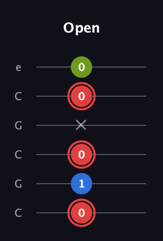 C Augmented guitar tab — Open (0 1 0 x 0 0) in Open C Tuning (CGCGCE)