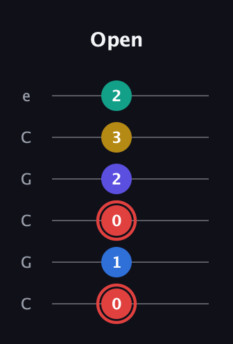 C Diminished 7th Sharp 5th guitar tab — Open (0 1 0 2 3 2) in Open C Tuning (CGCGCE)