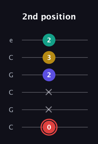 C Diminished 7th Sharp 9th guitar tab — 2nd position (0 x x 2 3 2) in Open C Tuning (CGCGCE)