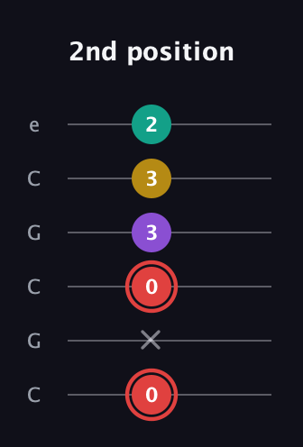 C Diminished Sharp 13th guitar tab — 2nd position (0 x 0 3 3 2) in Open C Tuning (CGCGCE)