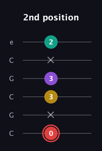 C Diminished Sharp 13th guitar tab — 2nd position (0 x 3 3 x 2) in Open C Tuning (CGCGCE)