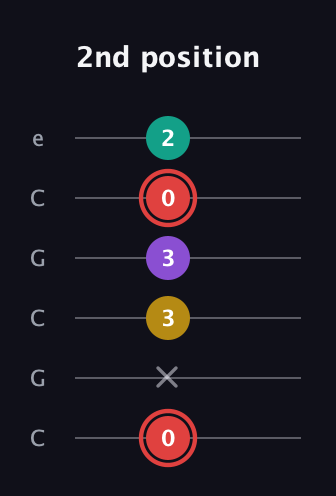 C Diminished Sharp 13th guitar tab — 2nd position (0 x 3 3 0 2) in Open C Tuning (CGCGCE)