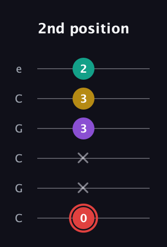 C Diminished Sharp 13th guitar tab — 2nd position (0 x x 3 3 2) in Open C Tuning (CGCGCE)