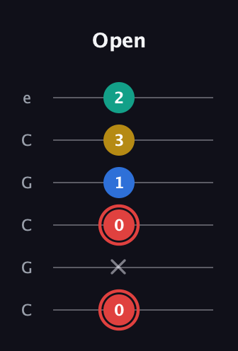 C Diminished Sharp 5th guitar tab — Open (0 x 0 1 3 2) in Open C Tuning (CGCGCE)