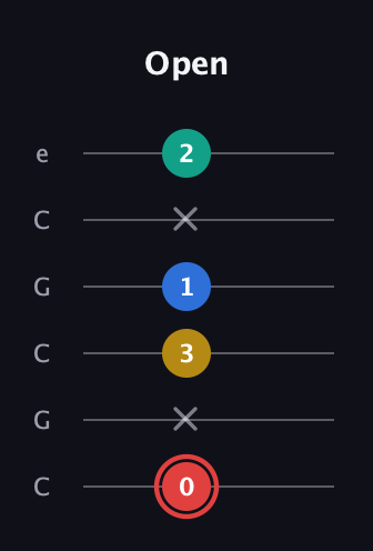 C Diminished Sharp 5th guitar tab — Open (0 x 3 1 x 2) in Open C Tuning (CGCGCE)