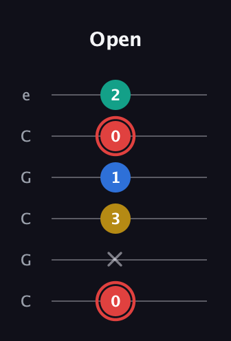 C Diminished Sharp 5th guitar tab — Open (0 x 3 1 0 2) in Open C Tuning (CGCGCE)