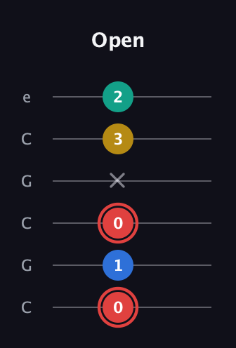 C Diminished Sharp 5th guitar tab — Open (0 1 0 x 3 2) in Open C Tuning (CGCGCE)