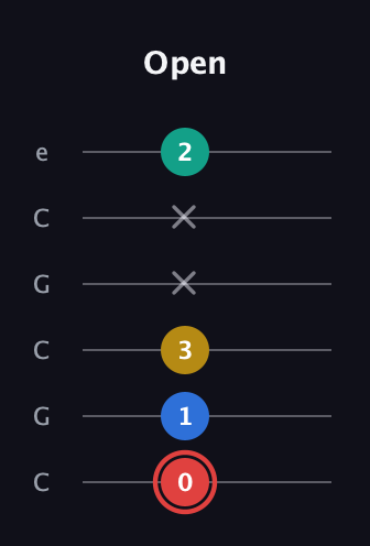 C Diminished Sharp 5th guitar tab — Open (0 1 3 x x 2) in Open C Tuning (CGCGCE)