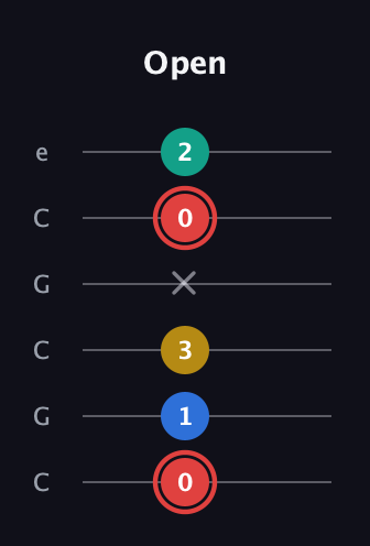 C Diminished Sharp 5th guitar tab — Open (0 1 3 x 0 2) in Open C Tuning (CGCGCE)