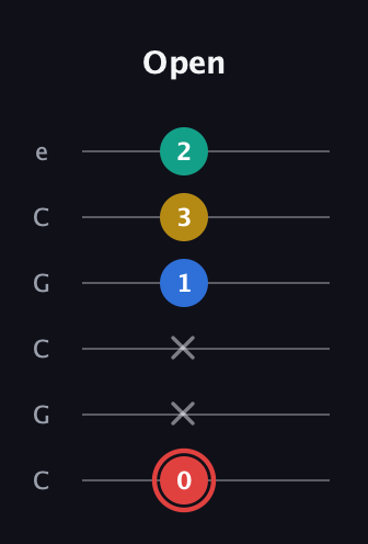 C Diminished Sharp 5th guitar tab — Open (0 x x 1 3 2) in Open C Tuning (CGCGCE)