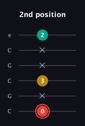 C Diminished Sharp 9th guitar tab — 2nd position (0 x 3 x x 2) in Open C Tuning (CGCGCE)