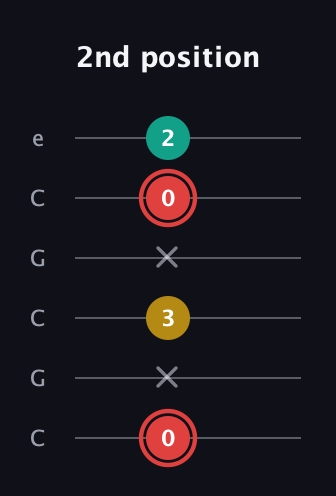 C Diminished Sharp 9th guitar tab — 2nd position (0 x 3 x 0 2) in Open C Tuning (CGCGCE)