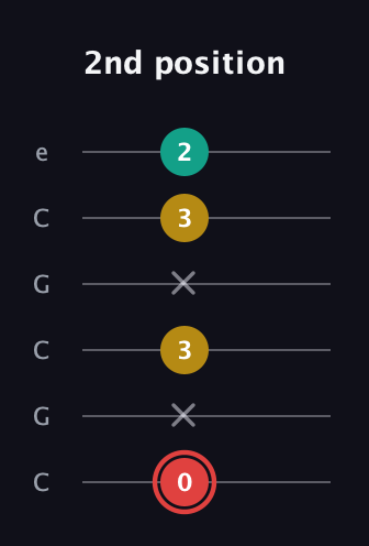 C Diminished Sharp 9th guitar tab — 2nd position (0 x 3 x 3 2) in Open C Tuning (CGCGCE)