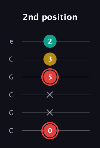 C Diminished Sharp 9th guitar tab — 2nd position (0 x x 5 3 2) in Open C Tuning (CGCGCE)