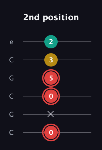 C Diminished Sharp 9th guitar tab — 2nd position (0 x 0 5 3 2) in Open C Tuning (CGCGCE)