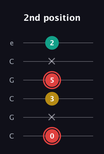 C Diminished Sharp 9th guitar tab — 2nd position (0 x 3 5 x 2) in Open C Tuning (CGCGCE)