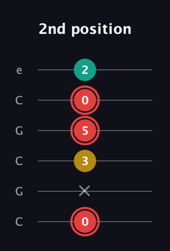 C Diminished Sharp 9th guitar tab — 2nd position (0 x 3 5 0 2) in Open C Tuning (CGCGCE)